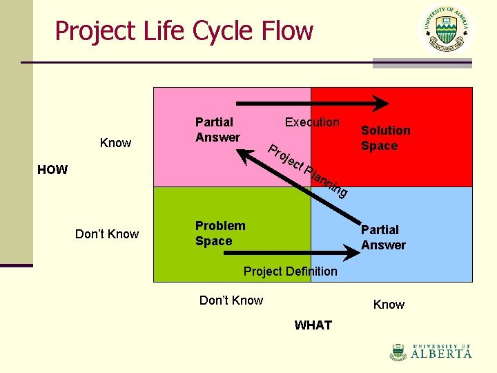 Project Life Cycle Flow Know Partial Answer Execution Pr oje ct HOW Solution Space