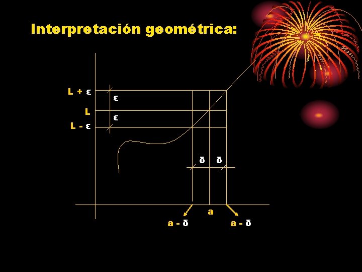 Interpretación geométrica: L+ε L L-ε ε ε δ a-δ δ a a-δ 