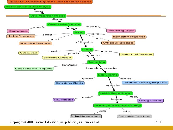 Copyright © 2010 Pearson Education, Inc. publishing as Prentice Hall 14 -41 