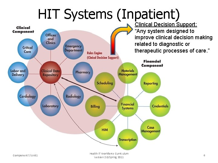 HIT Systems (Inpatient) Clinical Decision Support: “Any system designed to improve clinical decision making