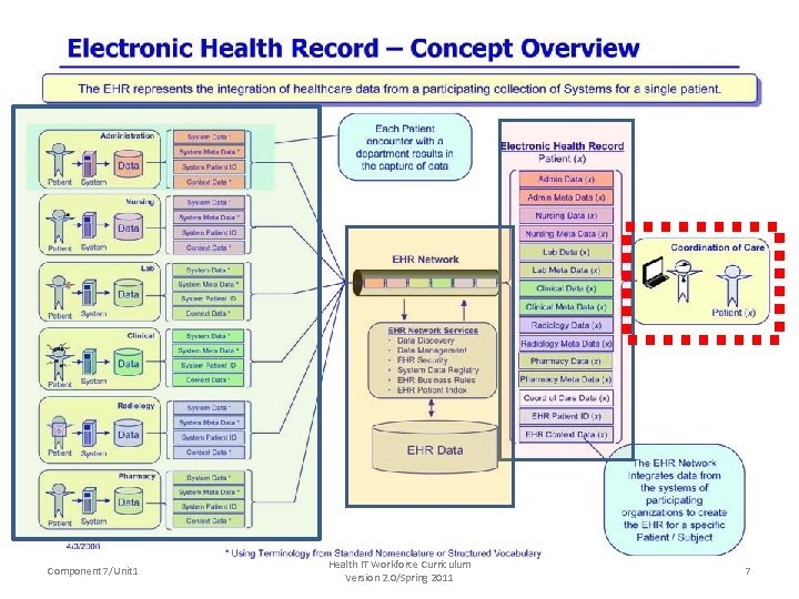 EHR Component 7/Unit 1 Health IT Workforce Curriculum Version 2. 0/Spring 2011 7 
