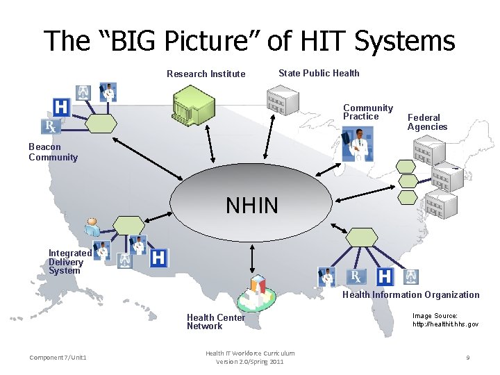 The “BIG Picture” of HIT Systems Research Institute State Public Health Community Practice Federal