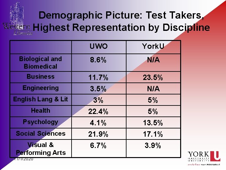 Demographic Picture: Test Takers, Highest Representation by Discipline UWO York. U Biological and Biomedical