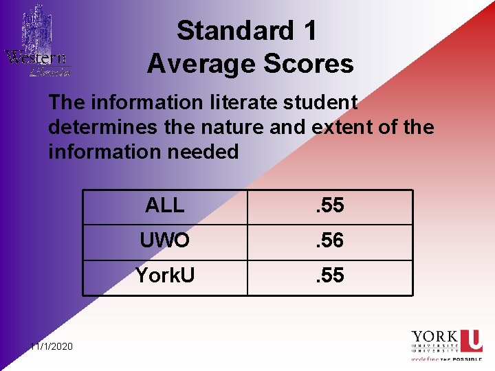 Standard 1 Average Scores The information literate student determines the nature and extent of