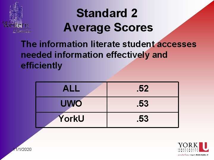 Standard 2 Average Scores The information literate student accesses needed information effectively and efficiently