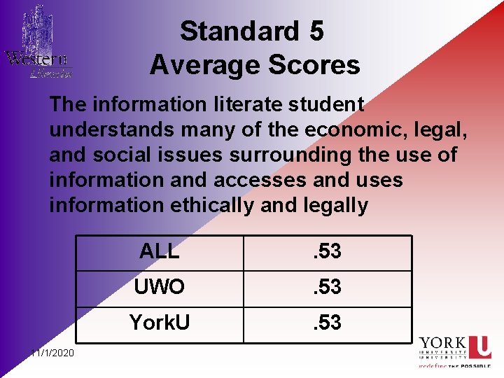 Standard 5 Average Scores The information literate student understands many of the economic, legal,