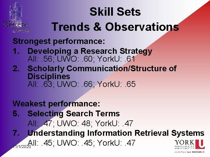 Skill Sets Trends & Observations Strongest performance: 1. Developing a Research Strategy All: .