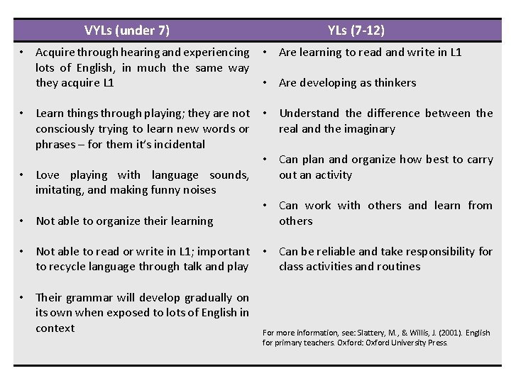 VYLs (under 7) YLs (7 -12) • Acquire through hearing and experiencing • Are