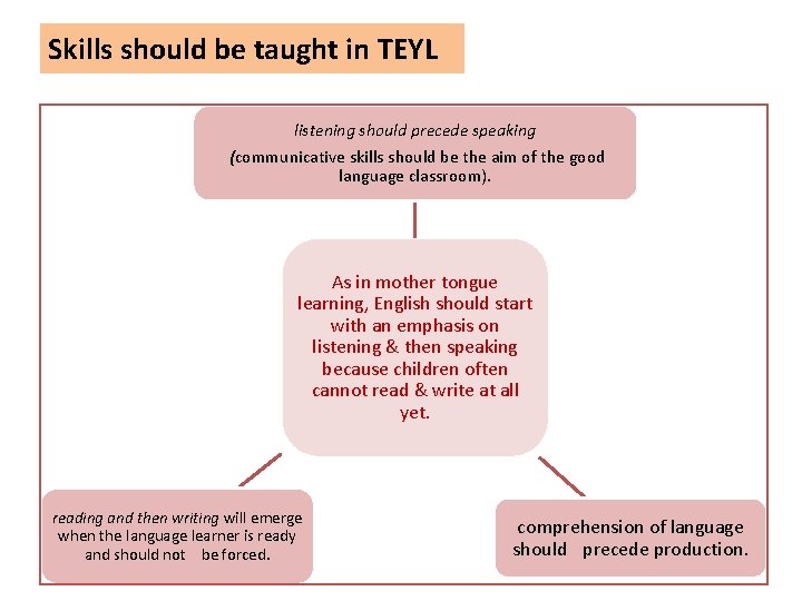 Skills should be taught in TEYL listening should precede speaking (communicative skills should be