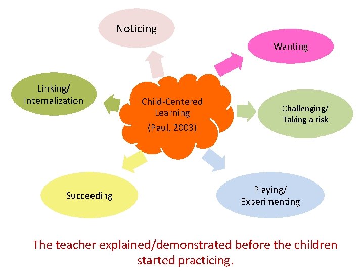 Noticing Wanting Linking/ Internalization Succeeding Child-Centered Learning (Paul, 2003) Challenging/ Taking a risk Playing/