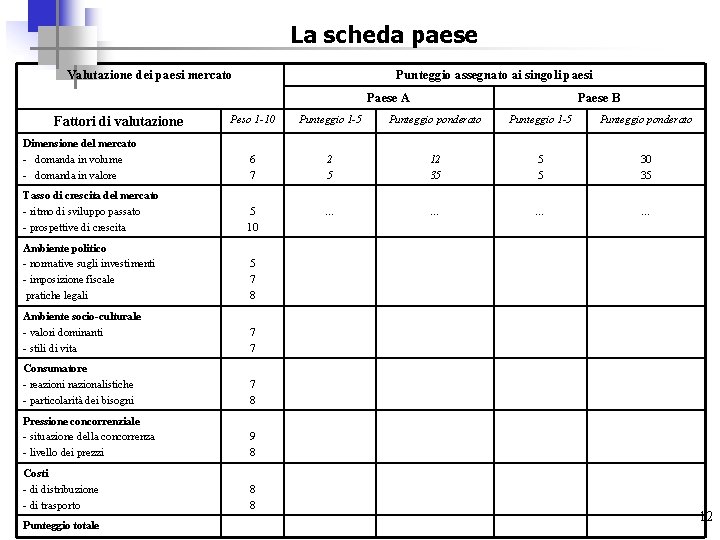 La scheda paese Valutazione dei paesi mercato Punteggio assegnato ai singoli paesi Paese A