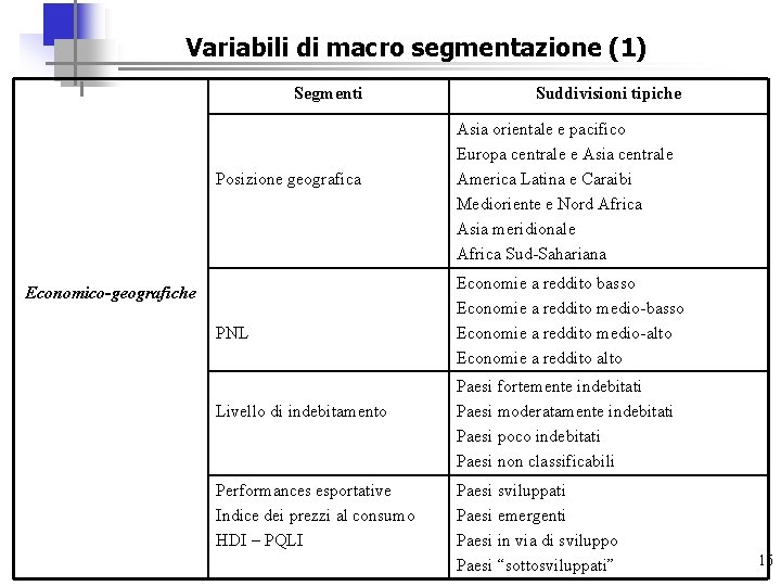 Variabili di macro segmentazione (1) Segmenti Posizione geografica Economico-geografiche PNL Livello di indebitamento Performances