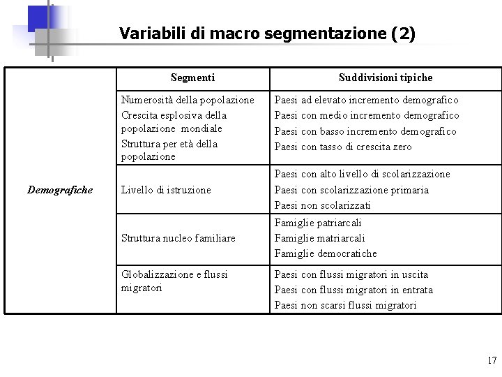 Variabili di macro segmentazione (2) Segmenti Demografiche Suddivisioni tipiche Numerosità della popolazione Crescita esplosiva