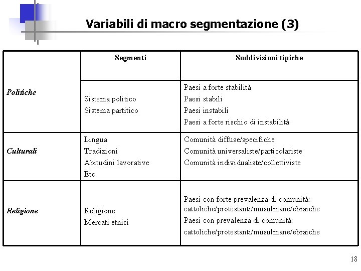 Variabili di macro segmentazione (3) Segmenti Politiche Culturali Religione Sistema politico Sistema partitico Lingua