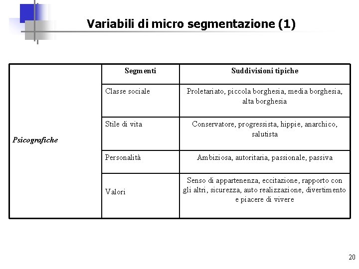 Variabili di micro segmentazione (1) Segmenti Classe sociale Suddivisioni tipiche Proletariato, piccola borghesia, media