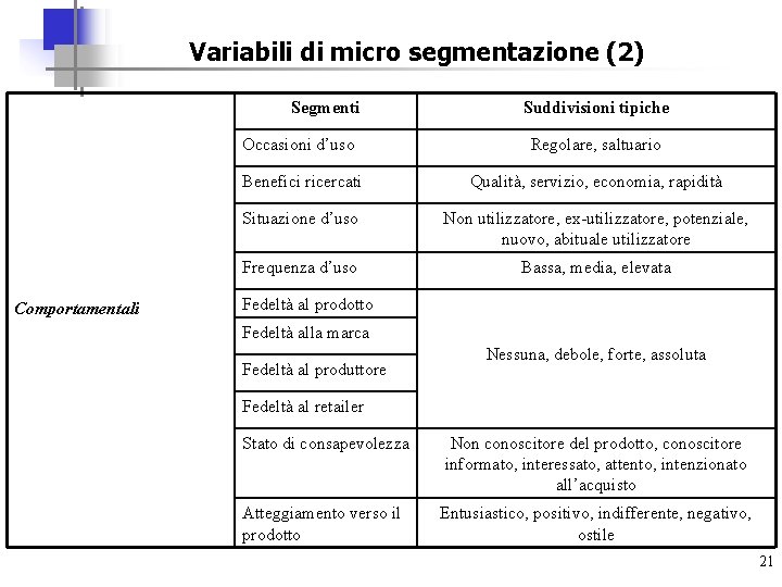 Variabili di micro segmentazione (2) Segmenti Occasioni d’uso Comportamentali Suddivisioni tipiche Regolare, saltuario Benefici