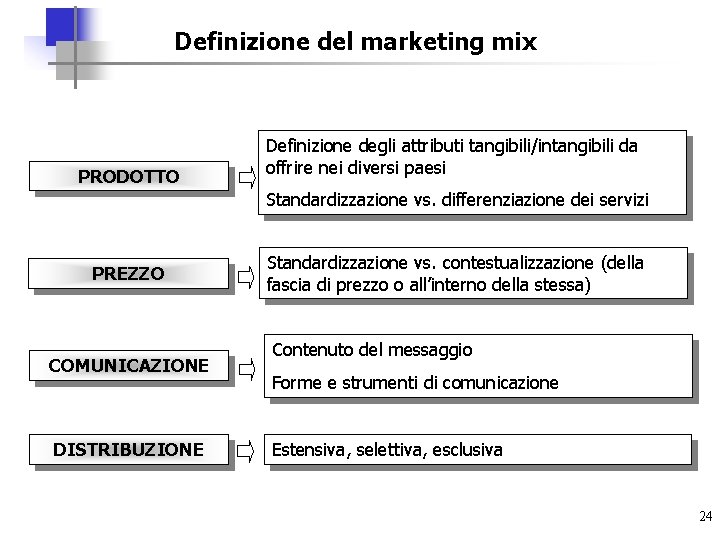 Definizione del marketing mix PRODOTTO Definizione degli attributi tangibili/intangibili da offrire nei diversi paesi