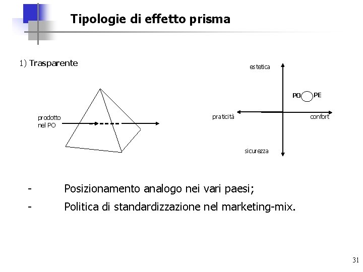 Tipologie di effetto prisma 1) Trasparente estetica PO PE prodotto nel PO praticità confort