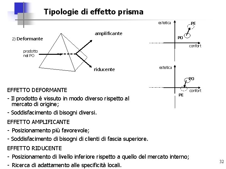 Tipologie di effetto prisma estetica amplificante PE PO 2) Deformante confort prodotto nel PO
