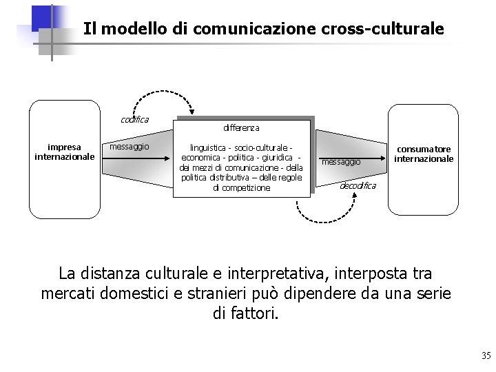 Il modello di comunicazione cross-culturale codifica impresa internazionale messaggio differenza linguistica - socio-culturale -