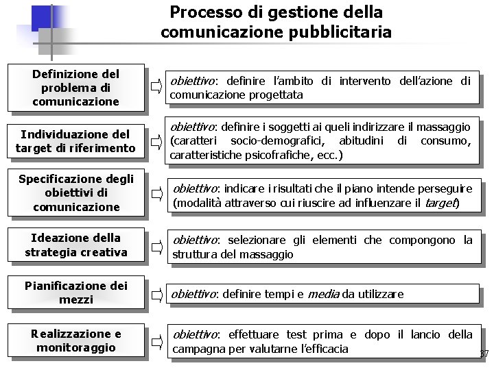 Processo di gestione della comunicazione pubblicitaria Definizione del problema di comunicazione Individuazione del target