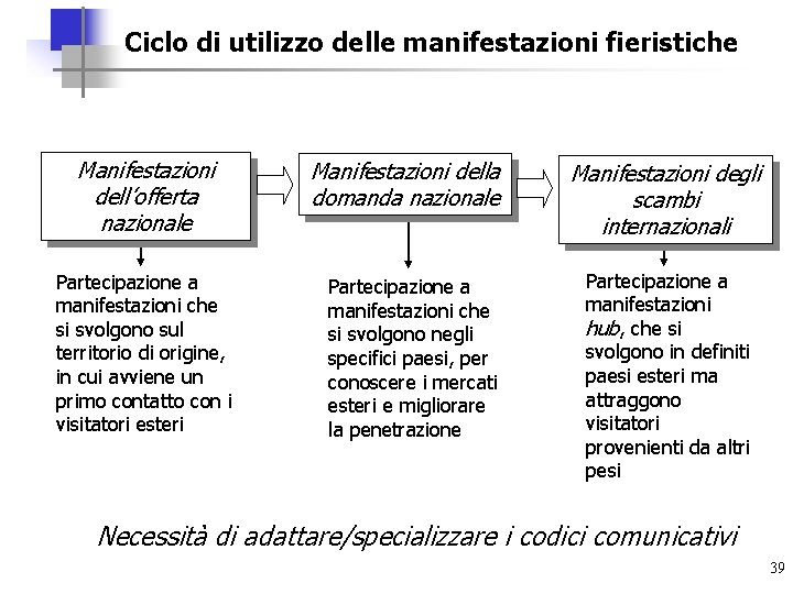 Ciclo di utilizzo delle manifestazioni fieristiche Manifestazioni dell’offerta nazionale Partecipazione a manifestazioni che si
