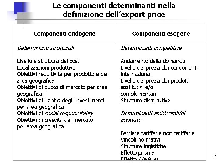 Le componenti determinanti nella definizione dell’export price Componenti endogene Determinanti strutturali Livello e struttura