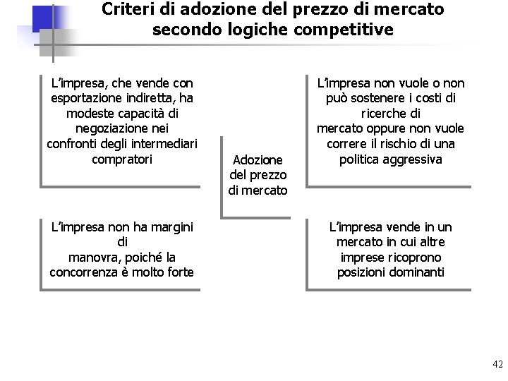 Criteri di adozione del prezzo di mercato secondo logiche competitive L’impresa, che vende con