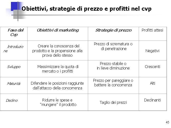 Obiettivi, strategie di prezzo e profitti nel cvp Fase del Cvp Obiettivi di marketing