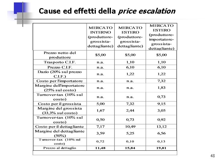 Cause ed effetti della price escalation 48 