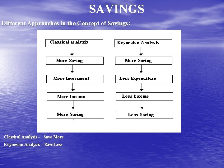 SAVINGS Different Approaches in the Concept of Savings: Classical Analysis – Save More Keynesian