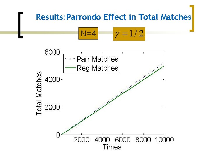 Results: Parrondo Effect in Total Matches N=4 