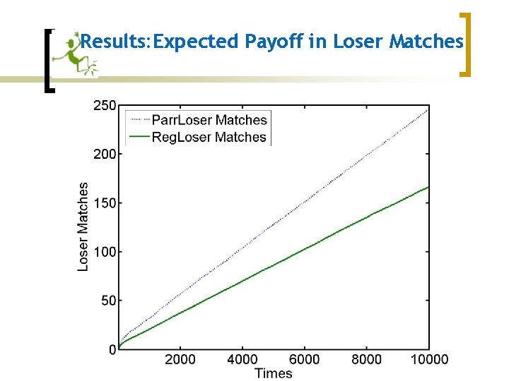 Results: Expected Payoff in Loser Matches 