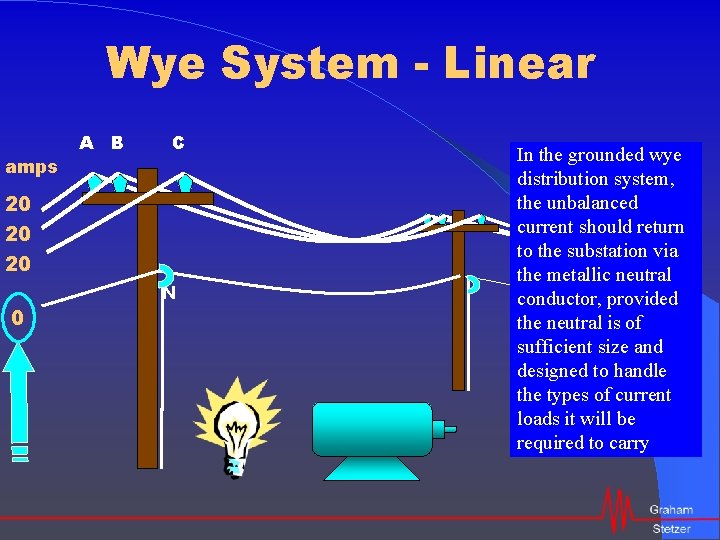 Wye System - Linear amps A B C 20 20 20 0 N In