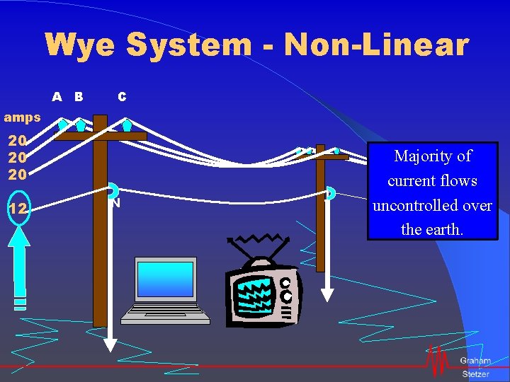 Wye System - Non-Linear A B C amps 20 20 20 12 N Majority