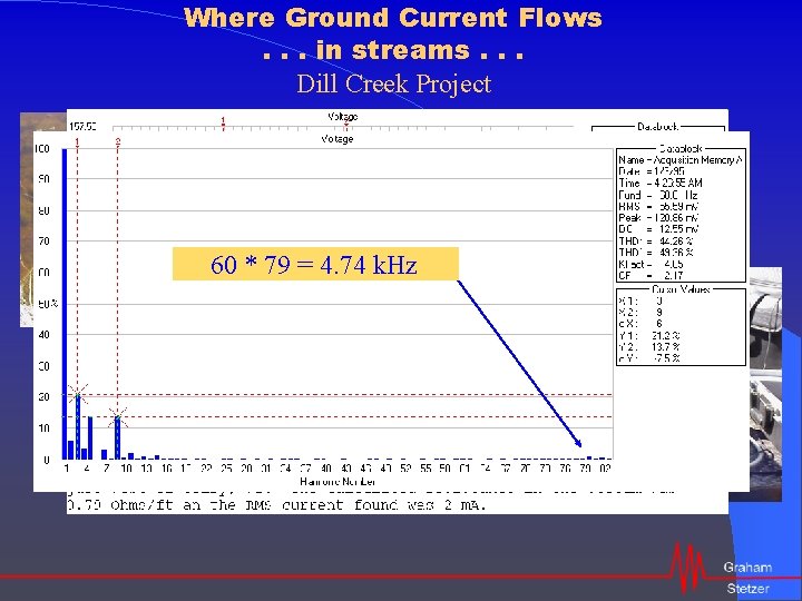 Where Ground Current Flows. . . in streams. . . Dill Creek Project 60