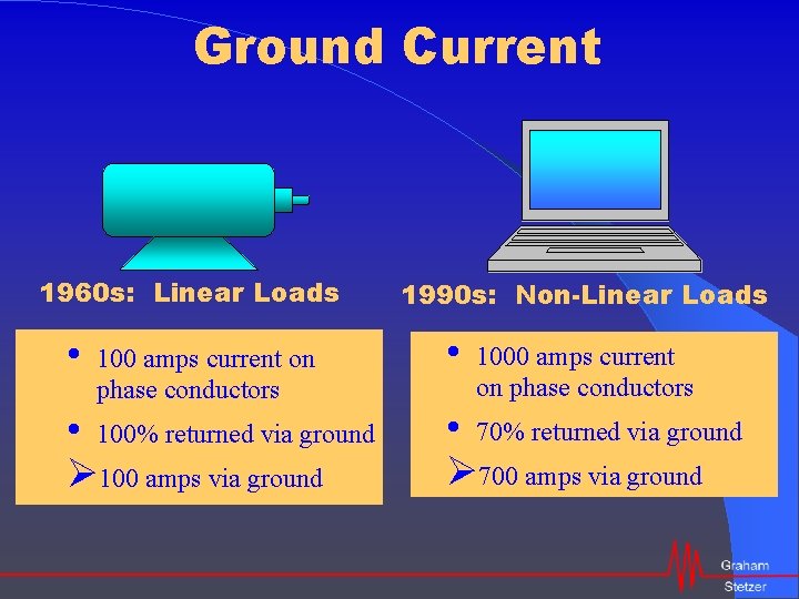 Ground Current 1960 s: Linear Loads • 100 amps current on phase conductors •