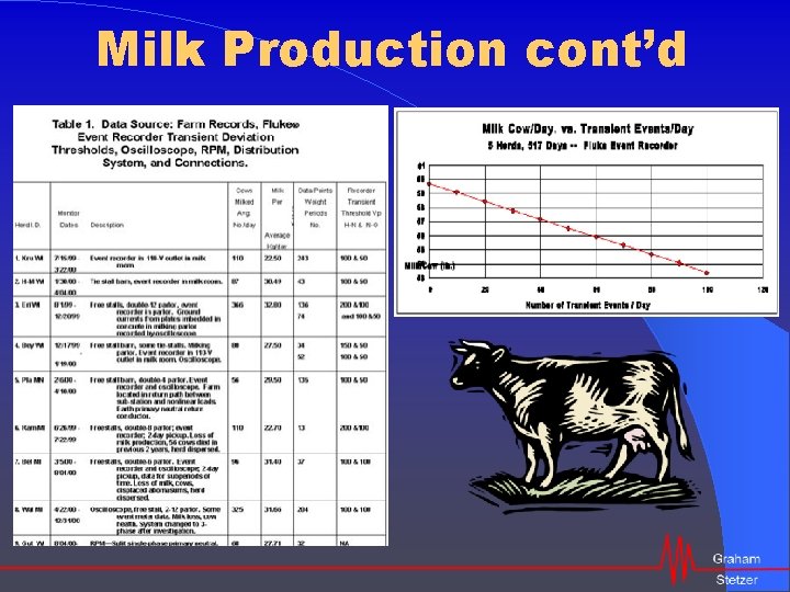 Milk Production cont’d 