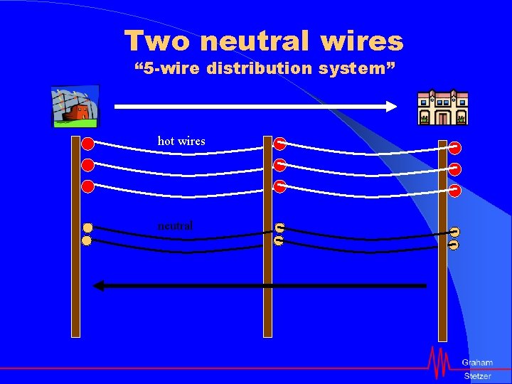 Two neutral wires “ 5 -wire distribution system” hot wires neutral 