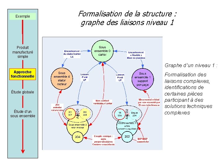 Exemple Formalisation de la structure : graphe des liaisons niveau 1 Produit manufacturé simple