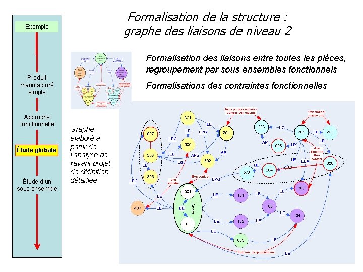 Formalisation de la structure : graphe des liaisons de niveau 2 Exemple Formalisation des