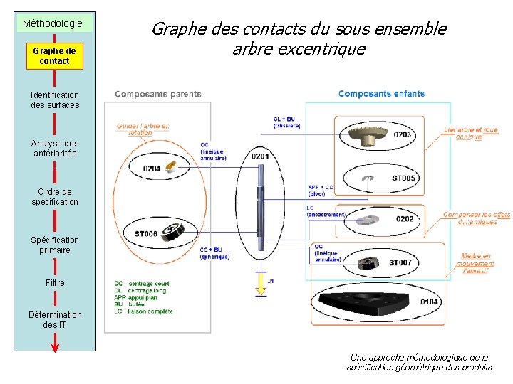 Méthodologie Graphe de contact Graphe des contacts du sous ensemble arbre excentrique Identification des