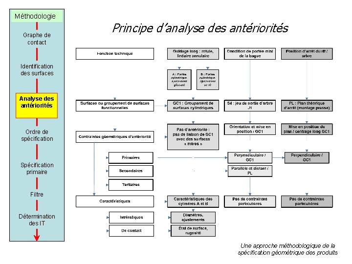 Méthodologie Graphe de contact Principe d’analyse des antériorités Identification des surfaces Analyse des antériorités