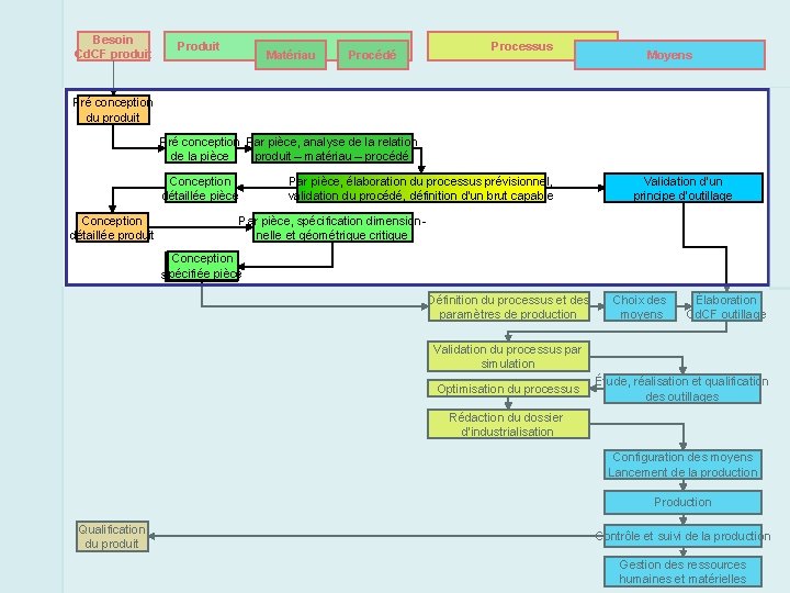 Besoin Cd. CF produit Produit Matériau Procédé Processus Moyens Pré conception du produit Pré