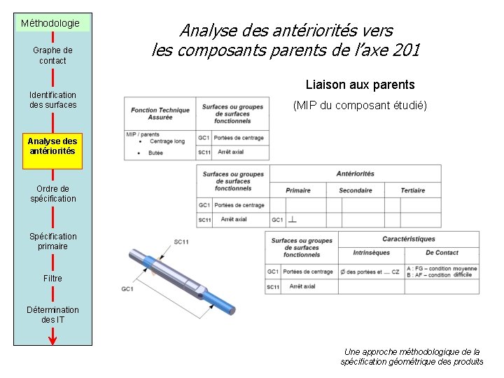 Méthodologie Graphe de contact Identification des surfaces Analyse des antériorités vers les composants parents