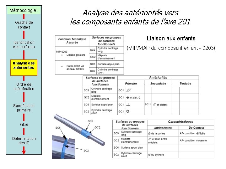 Méthodologie Graphe de contact Identification des surfaces Analyse des antériorités Ordre de spécification Spécification