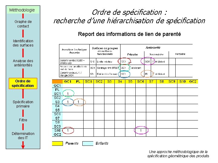 Méthodologie Graphe de contact Ordre de spécification : recherche d’une hiérarchisation de spécification Report