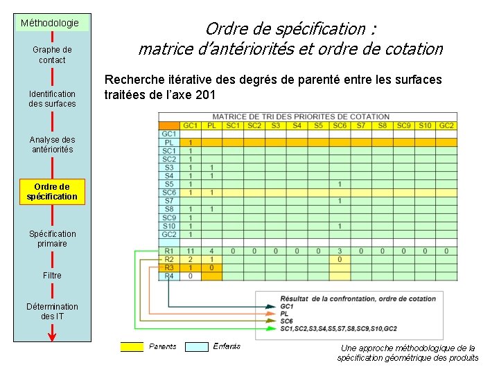 Méthodologie Graphe de contact Identification des surfaces Ordre de spécification : matrice d’antériorités et