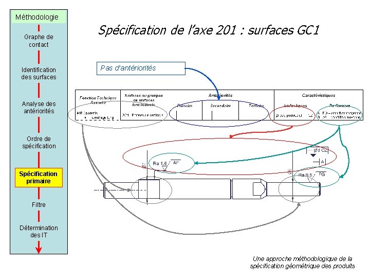 Méthodologie Graphe de contact Identification des surfaces Spécification de l’axe 201 : surfaces GC