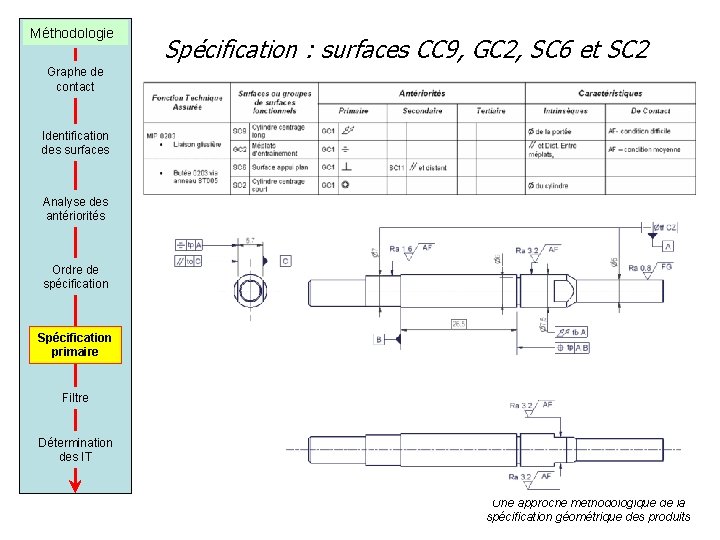 Méthodologie Spécification : surfaces CC 9, GC 2, SC 6 et SC 2 Graphe